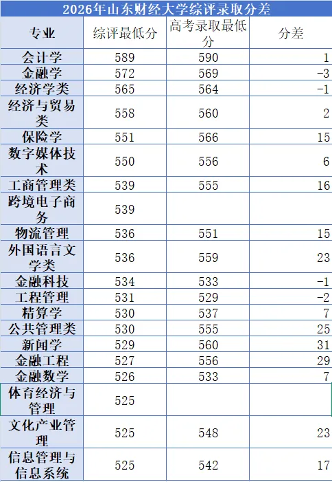 同样考上山东财经大学,综评和普通高考分数差多少?-第3张图片-四季读书网 同样考上山东财经大学,综评和普通高考分数差多少?-第3张图片-四季读书网