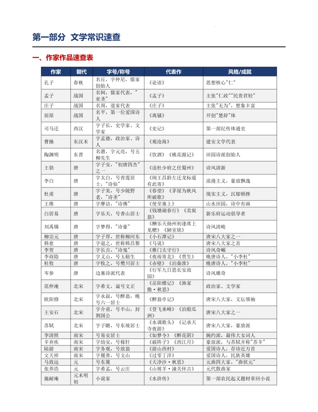2027届上海中考语文最新考纲文学常识手册(附习题专训)-第5张图片-四季读书网 2027届上海中考语文最新考纲文学常识手册(附习题专训)-第5张图片-四季读书网