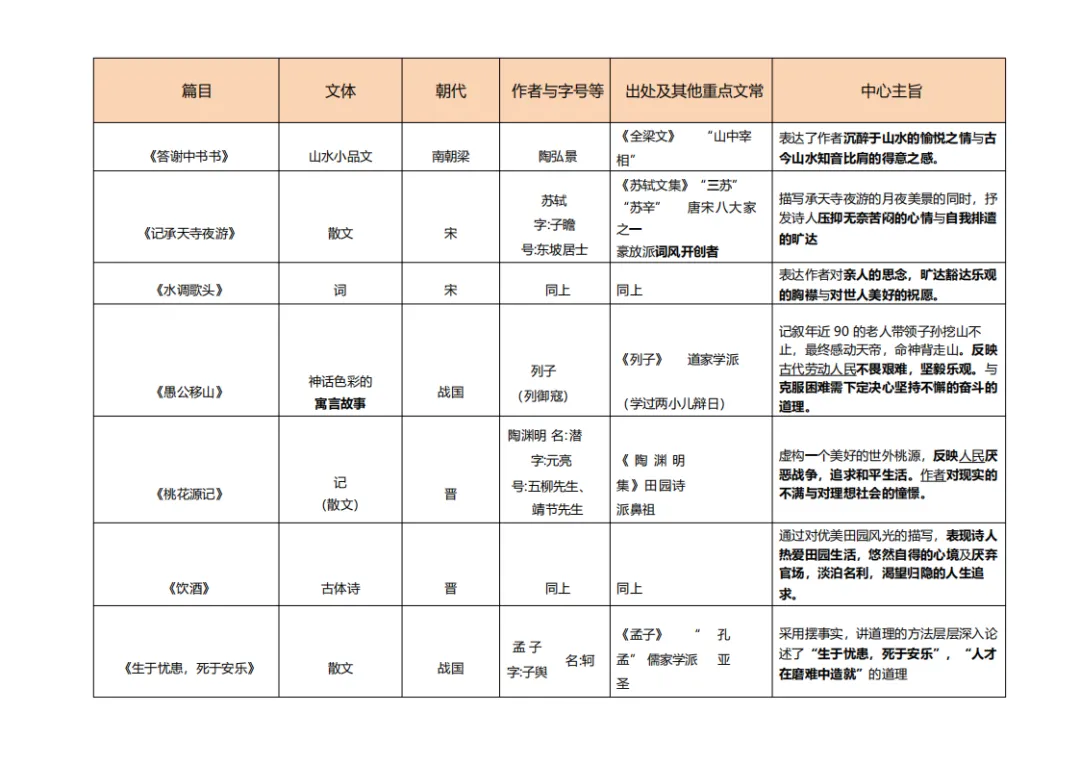 2027届上海中考语文最新考纲文学常识手册(附习题专训)-第10张图片-四季读书网 2027届上海中考语文最新考纲文学常识手册(附习题专训)-第10张图片-四季读书网