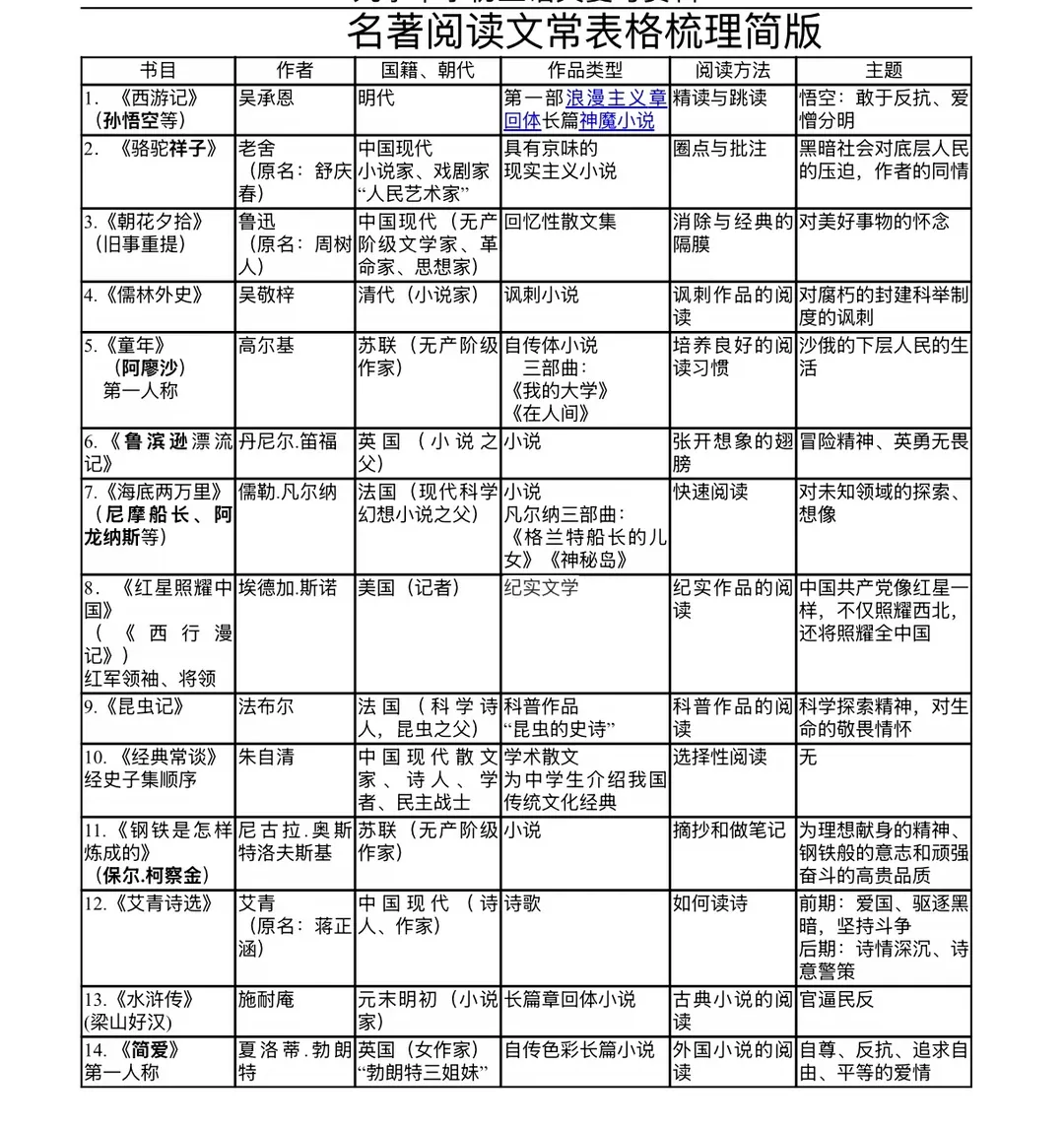 2027届上海中考语文最新考纲文学常识手册(附习题专训)-第11张图片-四季读书网 2027届上海中考语文最新考纲文学常识手册(附习题专训)-第11张图片-四季读书网