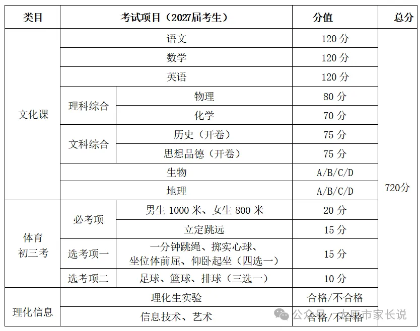 27中考家长速存 | 太原中考科目及分值构成!附历年中考分数线!-第2张图片-四季读书网