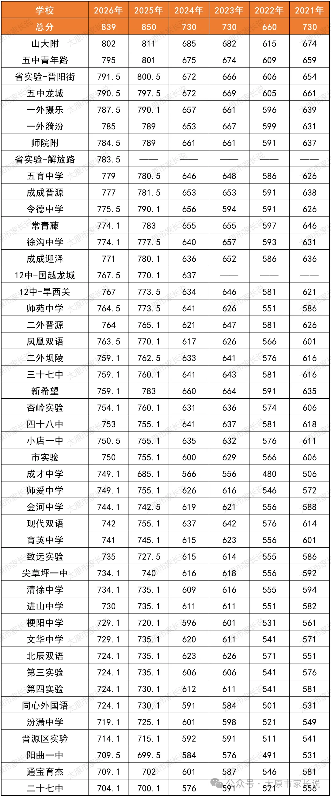 27中考家长速存 | 太原中考科目及分值构成!附历年中考分数线!-第7张图片-四季读书网