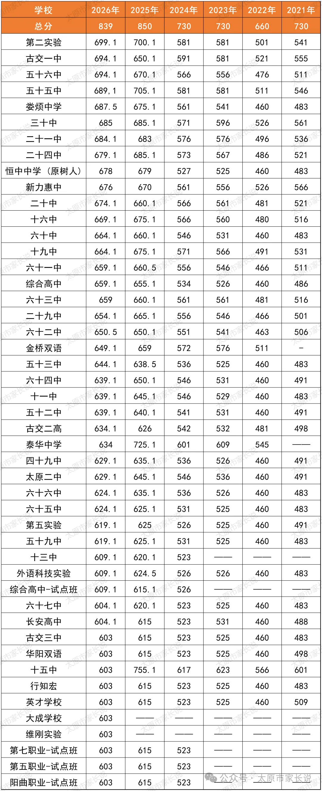 27中考家长速存 | 太原中考科目及分值构成!附历年中考分数线!-第8张图片-四季读书网