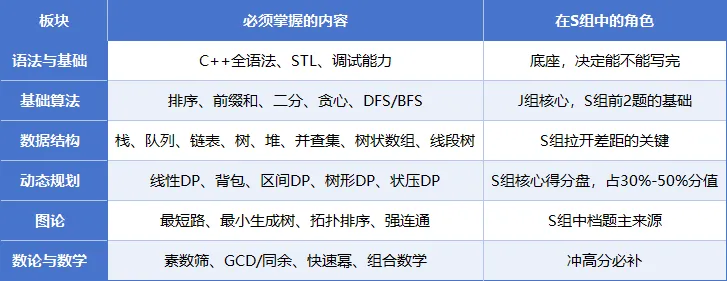 初一就拿CSP-S一等奖?四年级下开始,每个阶段学什么全公开-第6张图片-四季读书网