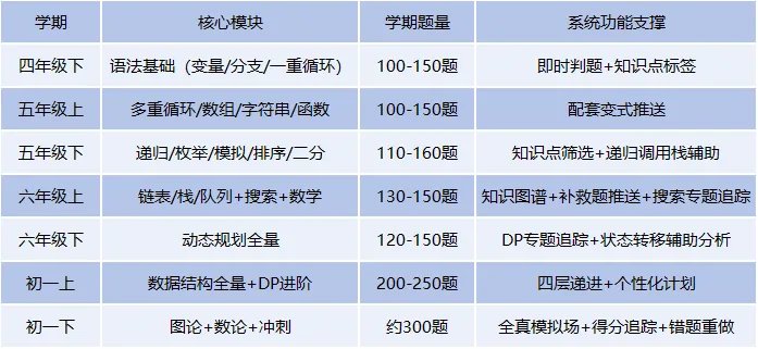 初一就拿CSP-S一等奖?四年级下开始,每个阶段学什么全公开-第10张图片-四季读书网