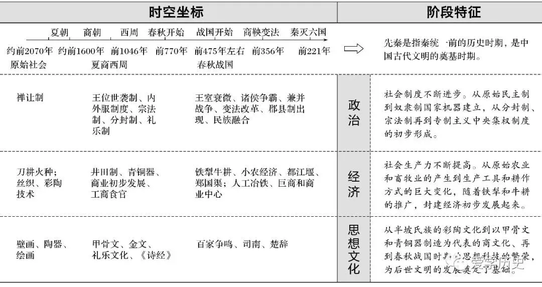 高考历史 | 中国古代史阶段特征详解!-第2张图片-四季读书网 高考历史 | 中国古代史阶段特征详解!-第2张图片-四季读书网
