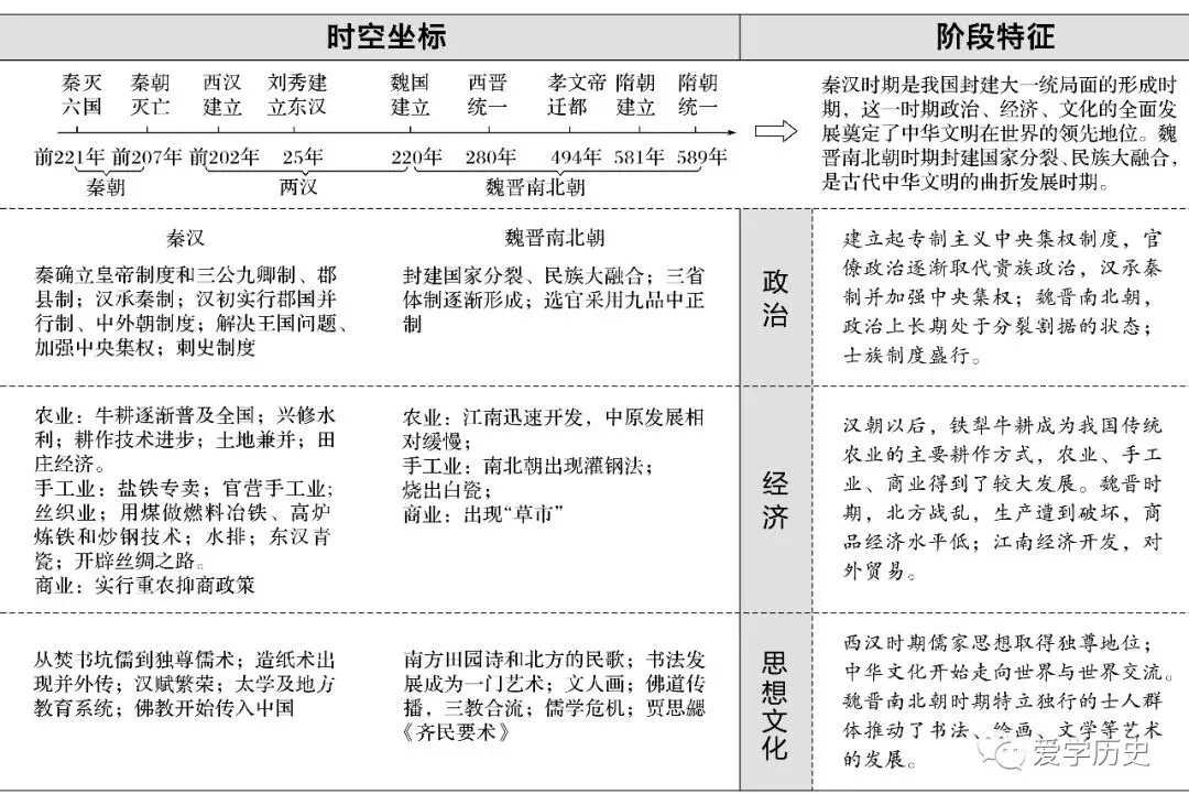 高考历史 | 中国古代史阶段特征详解!-第4张图片-四季读书网 高考历史 | 中国古代史阶段特征详解!-第4张图片-四季读书网