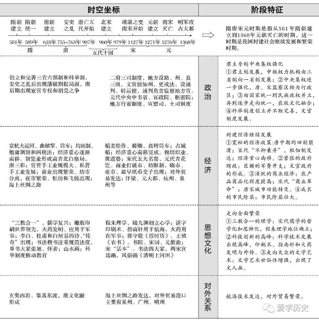 高考历史 | 中国古代史阶段特征详解!-第6张图片-四季读书网 高考历史 | 中国古代史阶段特征详解!-第6张图片-四季读书网