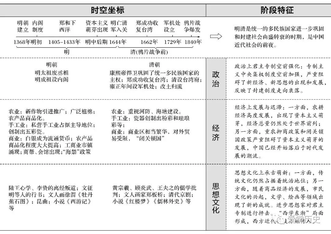 高考历史 | 中国古代史阶段特征详解!-第8张图片-四季读书网 高考历史 | 中国古代史阶段特征详解!-第8张图片-四季读书网