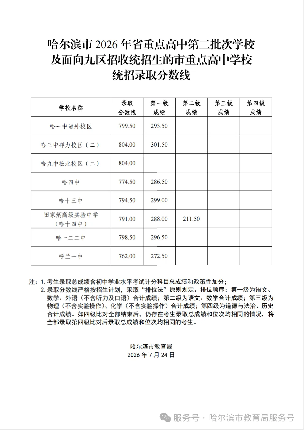 27届家长必看 | 哈市中考改革全面复盘之省重点高中第二批次学校及面向九区招收统招生的市重点高中学校统招录取分数线-第1张图片-四季读书网