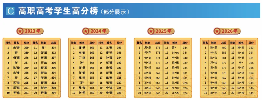 中职生想读全日制大专?2027 高职高考完整报考指南来了-第40张图片-四季读书网 中职生想读全日制大专?2027 高职高考完整报考指南来了-第40张图片-四季读书网