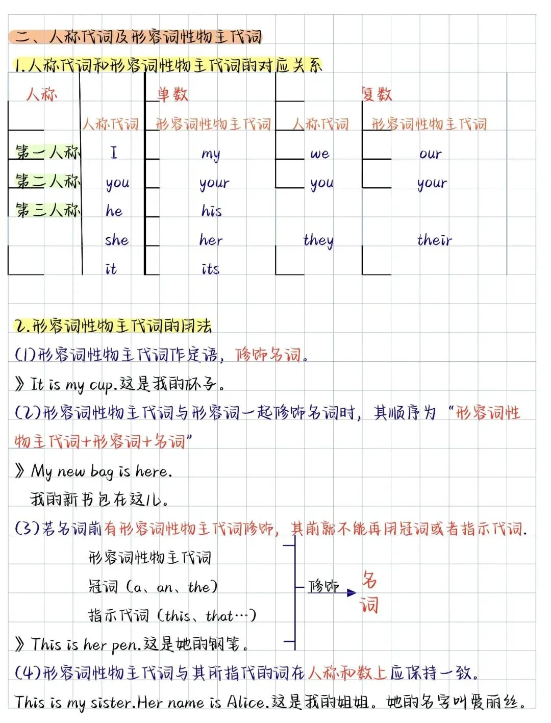 【初一】2026七年级上册人教版英语全册知识点汇总清单,完整电子版可打印使用!-第5张图片-四季读书网