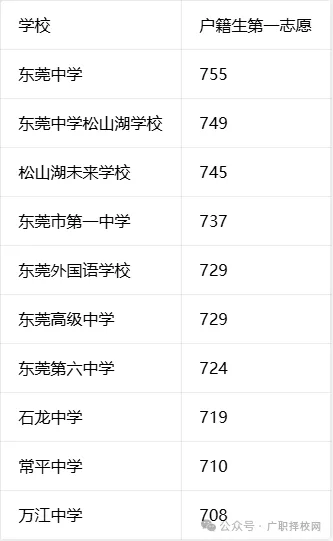 2026年东莞中考投档线丨全批次各校录取分数线汇总-第2张图片-四季读书网 2026年东莞中考投档线丨全批次各校录取分数线汇总-第2张图片-四季读书网