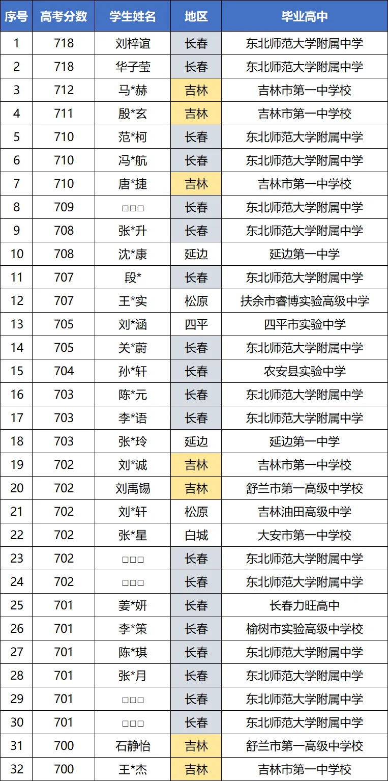 吉林2026年高考700分名单和部分高中600分人数!-第1张图片-四季读书网 吉林2026年高考700分名单和部分高中600分人数!-第1张图片-四季读书网