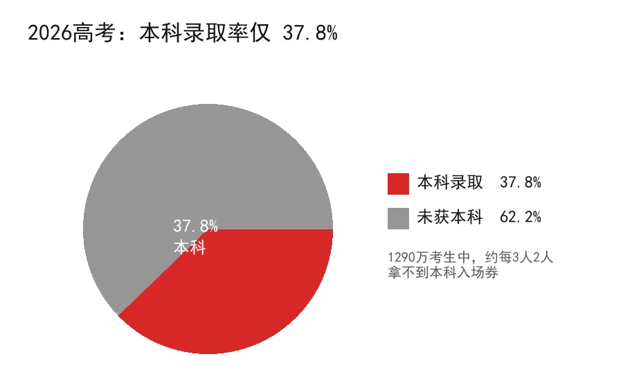 2026高考新政四大变革:题海战术正式退场,选科不能再"赶鸭子上架"了-第3张图片-四季读书网 2026高考新政四大变革:题海战术正式退场,选科不能再"赶鸭子上架"了-第3张图片-四季读书网