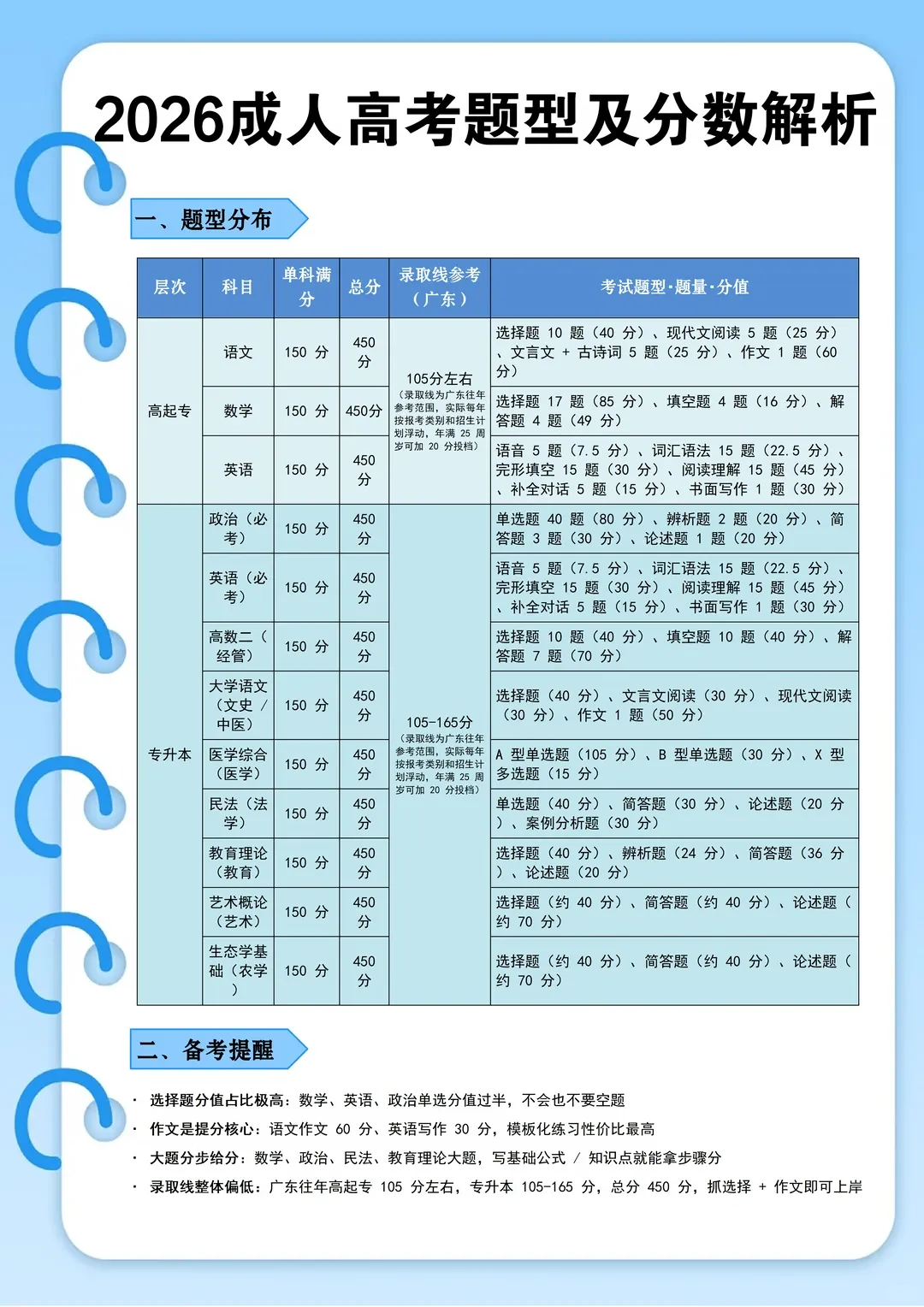 2026年广东成人高考考试时间安排&复习技巧-第5张图片-四季读书网