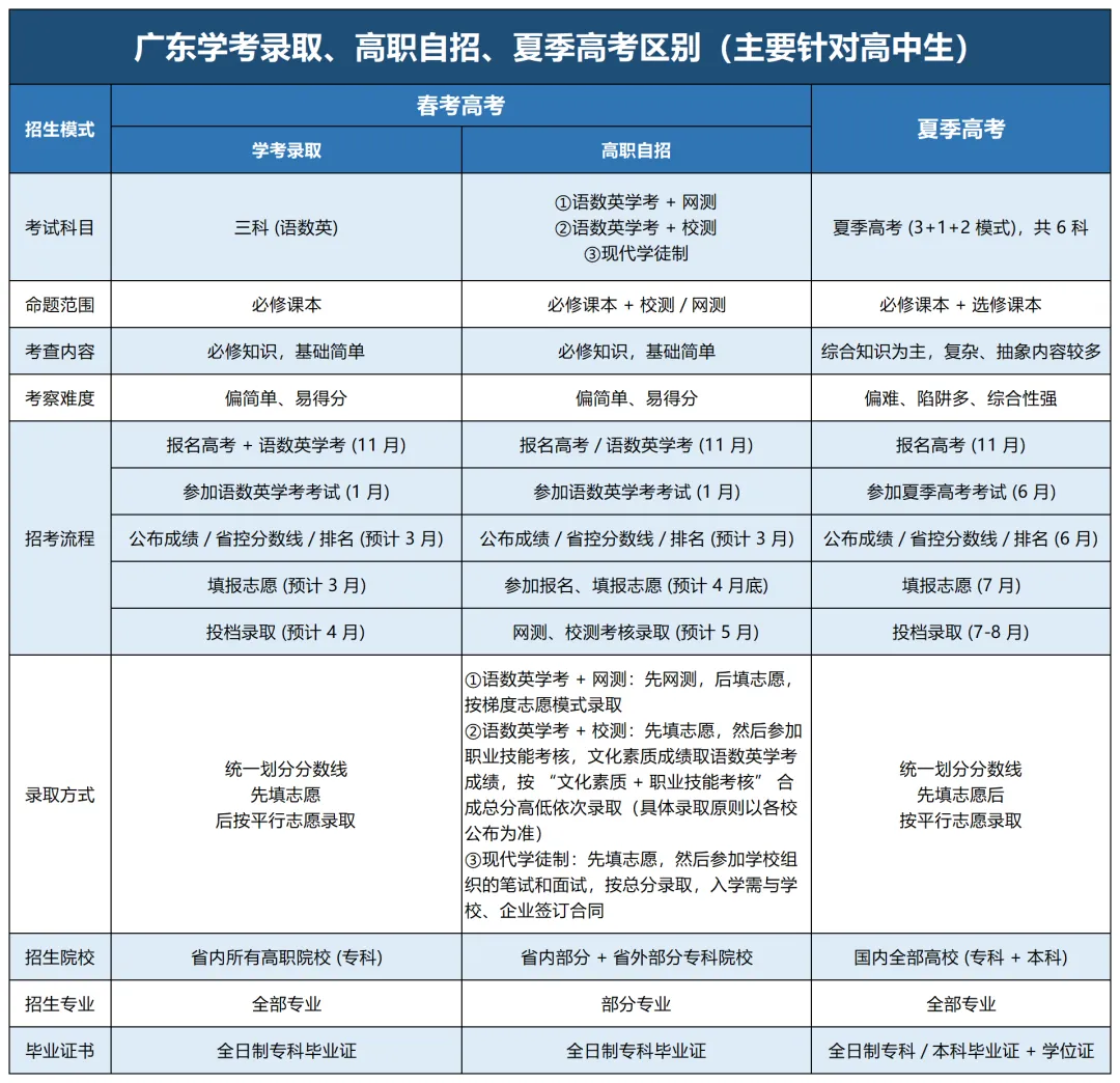 2027 春季高考3大变化曝光!内容曝光!复读生或将血亏?-第7张图片-四季读书网