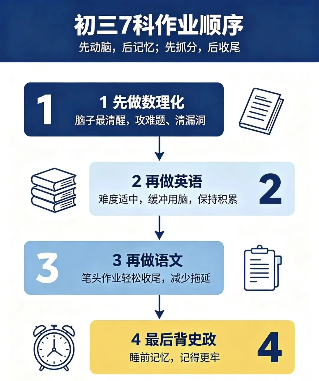 初三7科作业堆成山!别再让孩子乱做了,正确做题顺序,直接决定晚自习效率-第1张图片-四季读书网