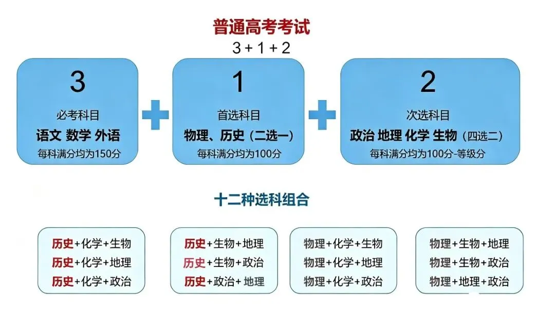 广东新高考12种选科组合到底怎么选择?-第2张图片-四季读书网