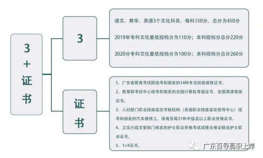 广东3+证书高职高考政策,在读中职生及家长须知!【建议收藏】-第4张图片-四季读书网 广东3+证书高职高考政策,在读中职生及家长须知!【建议收藏】-第4张图片-四季读书网