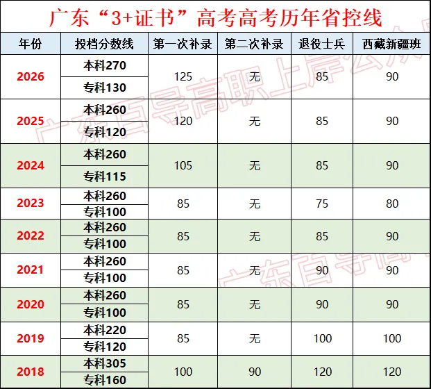 广东3+证书高职高考政策,在读中职生及家长须知!【建议收藏】-第6张图片-四季读书网 广东3+证书高职高考政策,在读中职生及家长须知!【建议收藏】-第6张图片-四季读书网