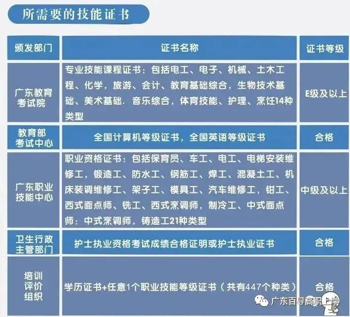 广东3+证书高职高考政策,在读中职生及家长须知!【建议收藏】-第7张图片-四季读书网 广东3+证书高职高考政策,在读中职生及家长须知!【建议收藏】-第7张图片-四季读书网