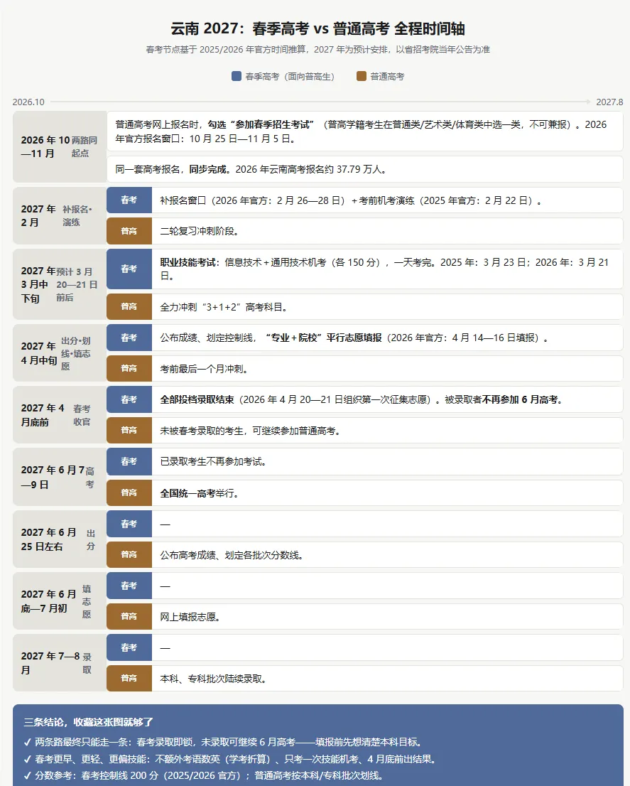 云南2027春季高考:报名、考试、录取,这一篇讲透(附时间表)-第3张图片-四季读书网