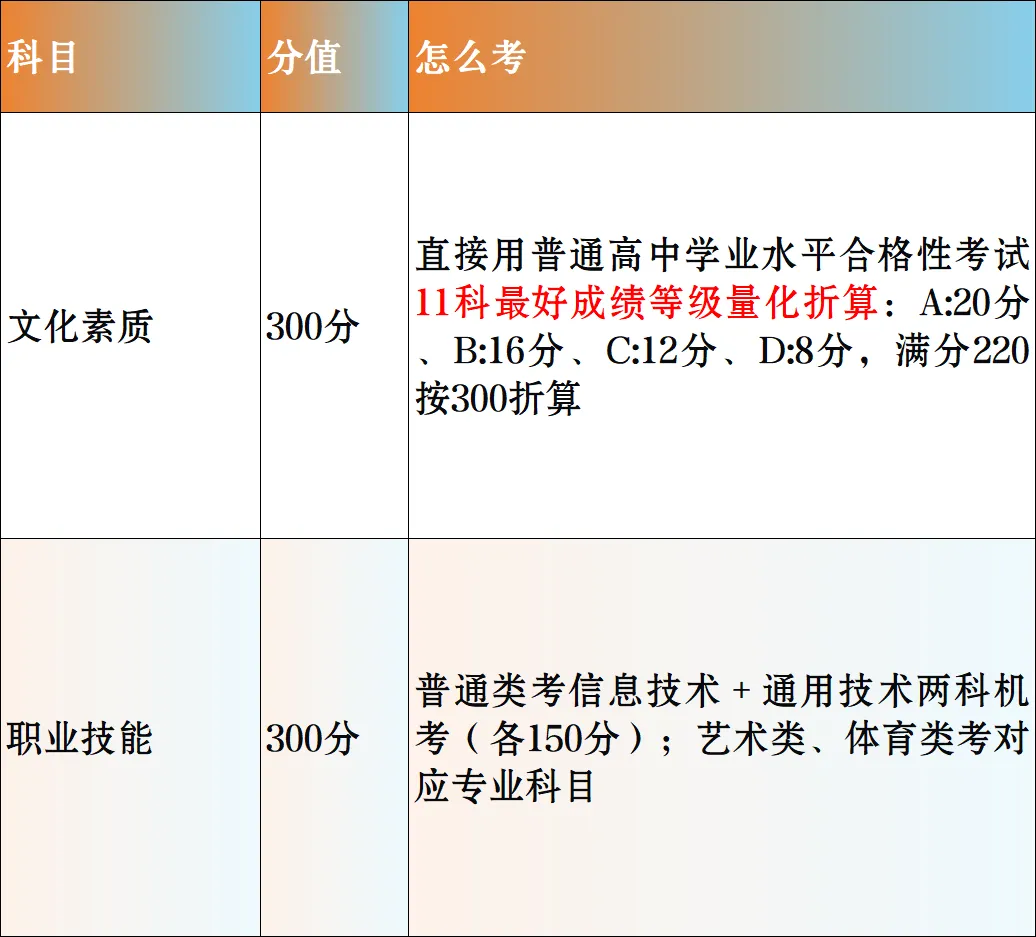 云南2027春季高考:报名、考试、录取,这一篇讲透(附时间表)-第4张图片-四季读书网