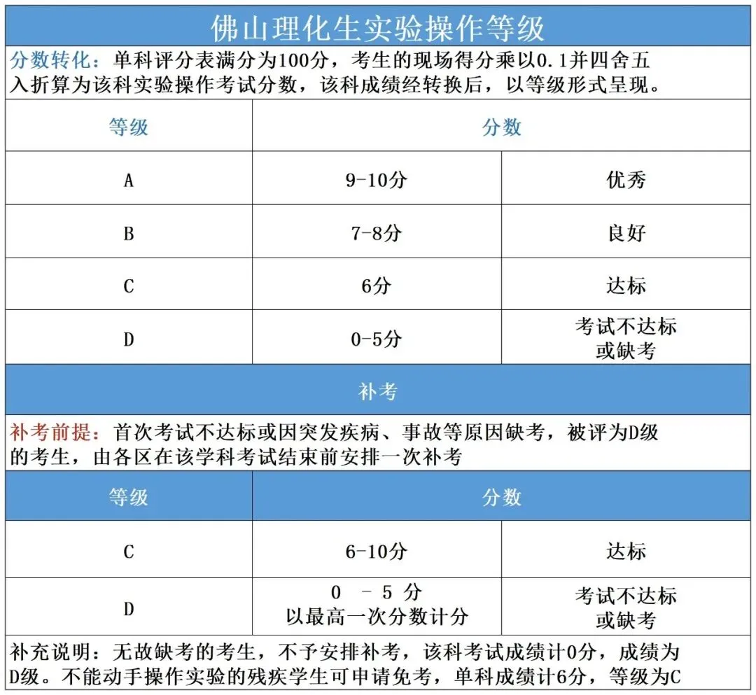 重磅更新!2027 佛山中考 3 大改革落地!分值、综评、体育全部调整-第4张图片-四季读书网 重磅更新!2027 佛山中考 3 大改革落地!分值、综评、体育全部调整-第4张图片-四季读书网