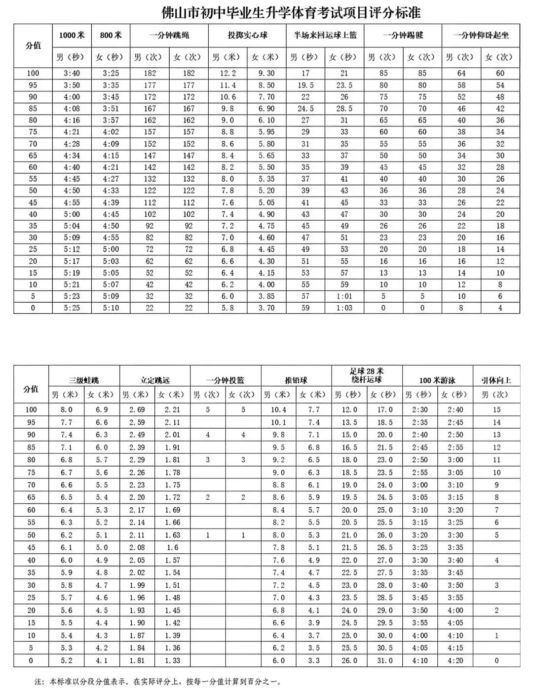 重磅更新!2027 佛山中考 3 大改革落地!分值、综评、体育全部调整-第5张图片-四季读书网 重磅更新!2027 佛山中考 3 大改革落地!分值、综评、体育全部调整-第5张图片-四季读书网