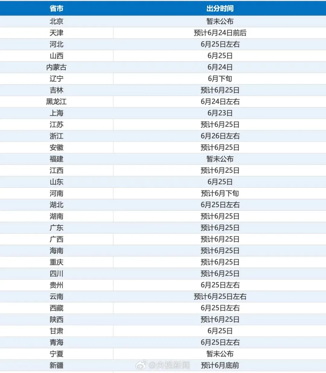 28省区市已公布高考查分时间-第2张图片-四季读书网