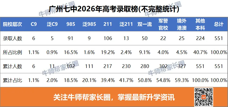广州七中2026高考录取榜,600率超四成,中大36人,华工27人!-第7张图片-四季读书网
