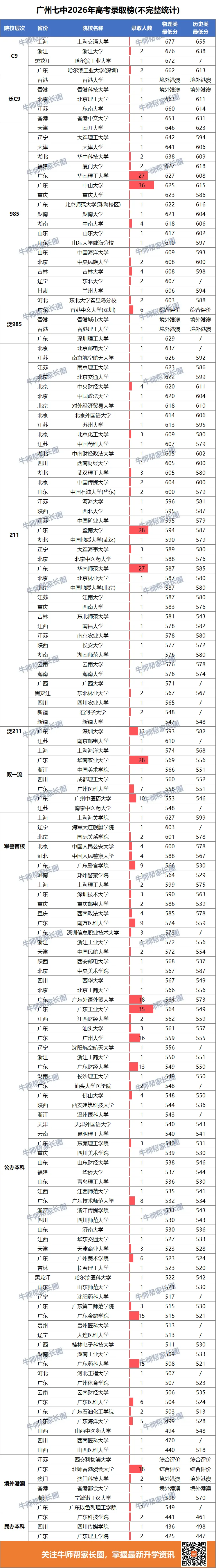 广州七中2026高考录取榜,600率超四成,中大36人,华工27人!-第8张图片-四季读书网