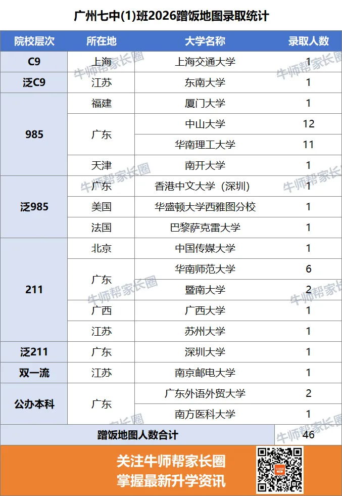 广州七中2026高考录取榜,600率超四成,中大36人,华工27人!-第10张图片-四季读书网