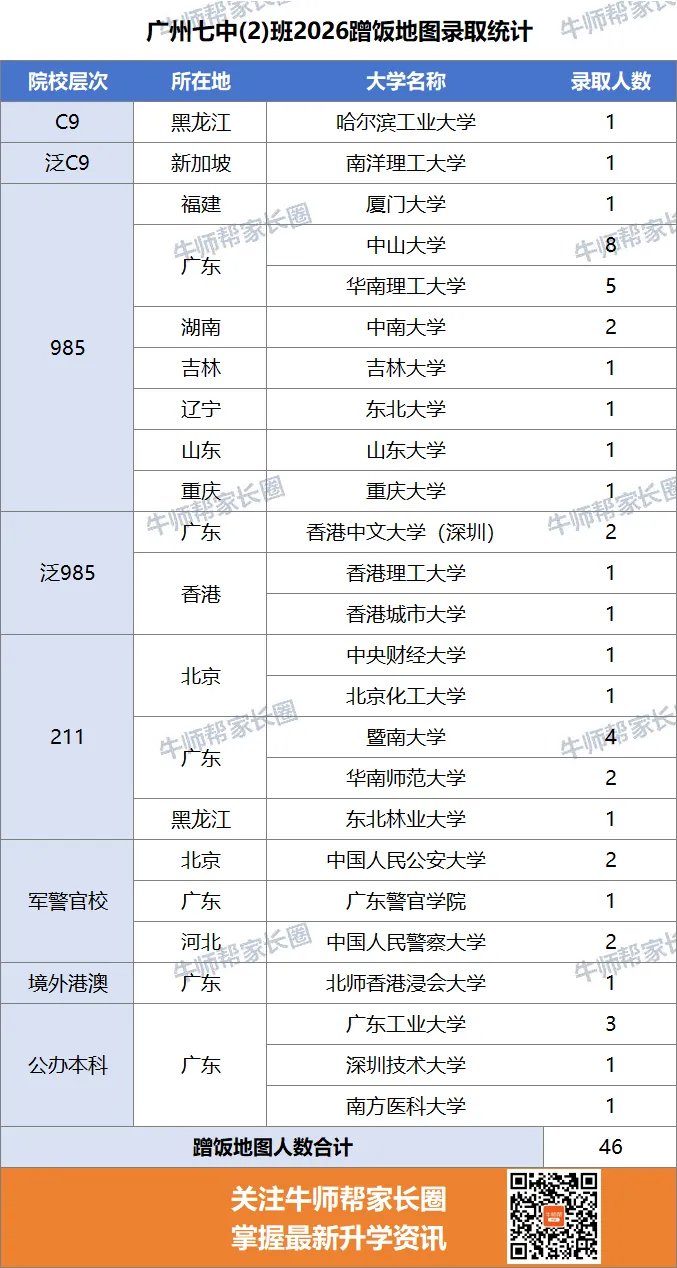广州七中2026高考录取榜,600率超四成,中大36人,华工27人!-第12张图片-四季读书网