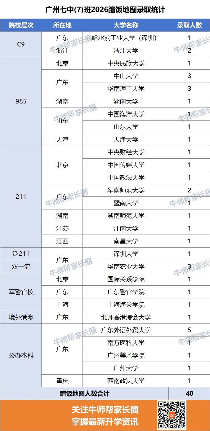 广州七中2026高考录取榜,600率超四成,中大36人,华工27人!-第14张图片-四季读书网