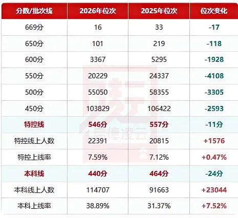 2026广东高考录取形势深度解读:物理类与历史类彻底分化!广东家长必看!-第3张图片-四季读书网