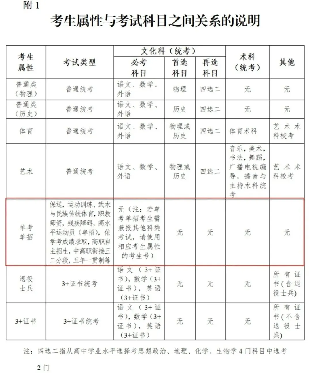 官方发布!2027春、夏季高考报名最新通知!11月启动,多地发通知,这些事10月必须办完!-第15张图片-四季读书网 官方发布!2027春、夏季高考报名最新通知!11月启动,多地发通知,这些事10月必须办完!-第15张图片-四季读书网