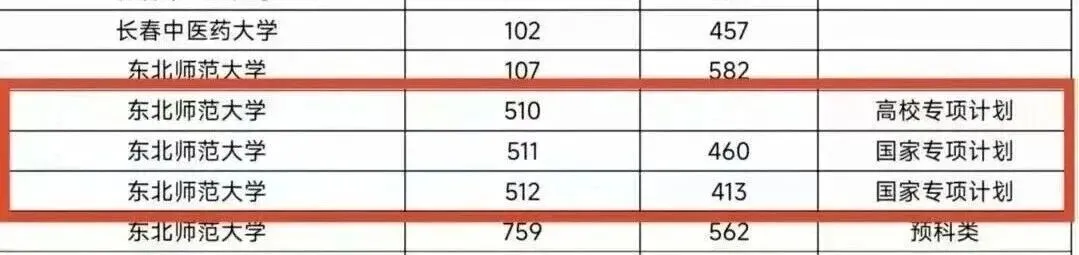 2026高考录取新变化:985断档、211跌破500分,多所本科无人报考!-第4张图片-四季读书网 2026高考录取新变化:985断档、211跌破500分,多所本科无人报考!-第4张图片-四季读书网