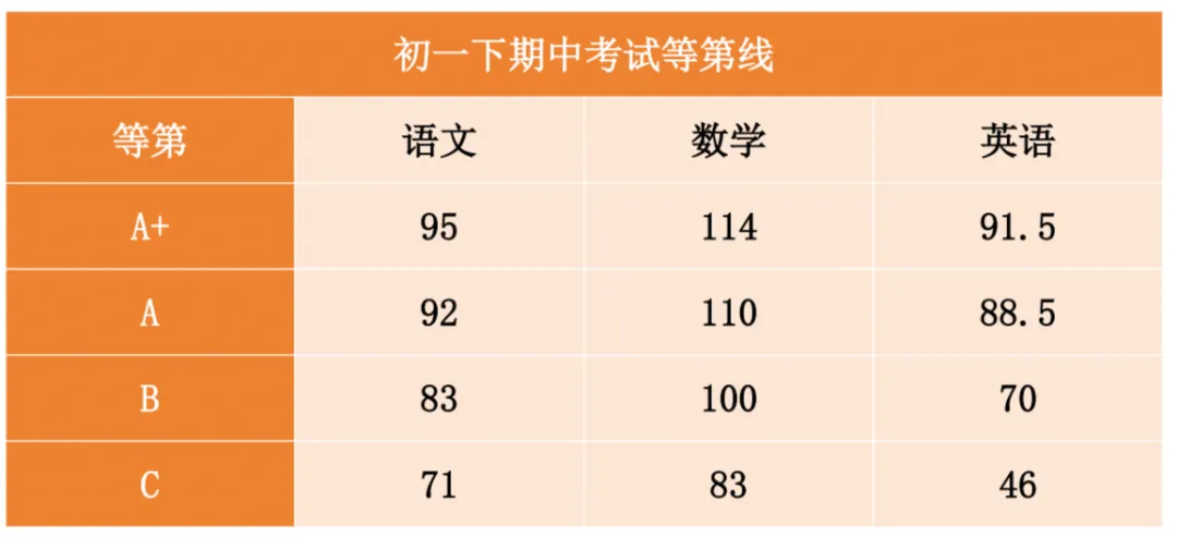 长郡系初一/初二期中划线出炉!数学难度飙升-第3张图片-四季读书网 长郡系初一/初二期中划线出炉!数学难度飙升-第3张图片-四季读书网