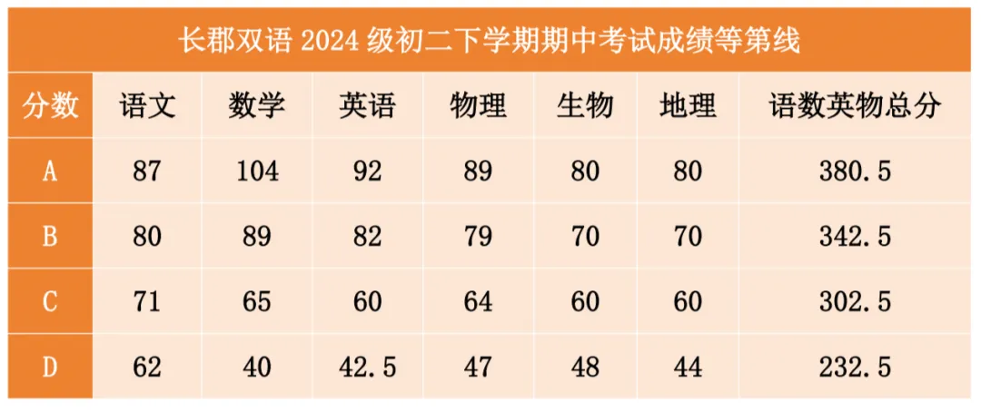 长郡系初一/初二期中划线出炉!数学难度飙升-第5张图片-四季读书网 长郡系初一/初二期中划线出炉!数学难度飙升-第5张图片-四季读书网