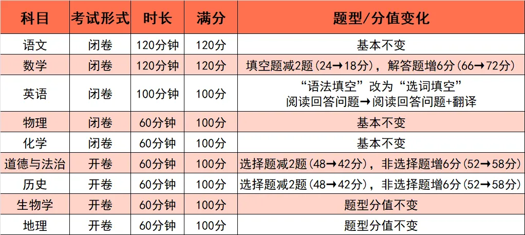 重磅!湖南中考2026年大改革:四科变开卷数学分值调整,备考策略需彻底颠覆!-第3张图片-四季读书网 重磅!湖南中考2026年大改革:四科变开卷数学分值调整,备考策略需彻底颠覆!-第3张图片-四季读书网