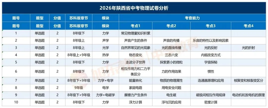 刷千百道不如吃透一套:看懂陕西中考物理,找准试卷「题位逻辑」-第2张图片-四季读书网 刷千百道不如吃透一套:看懂陕西中考物理,找准试卷「题位逻辑」-第2张图片-四季读书网