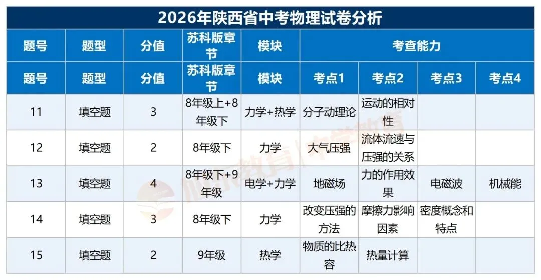 刷千百道不如吃透一套:看懂陕西中考物理,找准试卷「题位逻辑」-第3张图片-四季读书网 刷千百道不如吃透一套:看懂陕西中考物理,找准试卷「题位逻辑」-第3张图片-四季读书网