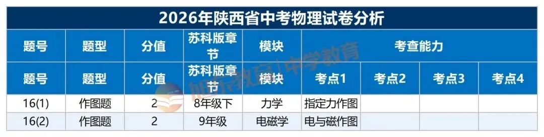 刷千百道不如吃透一套:看懂陕西中考物理,找准试卷「题位逻辑」-第4张图片-四季读书网 刷千百道不如吃透一套:看懂陕西中考物理,找准试卷「题位逻辑」-第4张图片-四季读书网