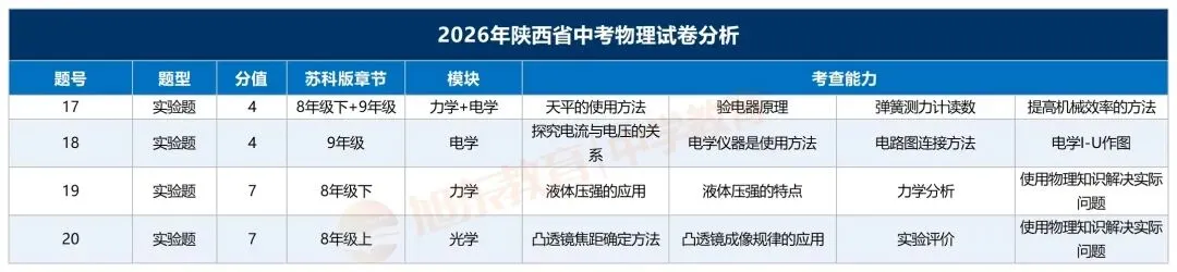 刷千百道不如吃透一套:看懂陕西中考物理,找准试卷「题位逻辑」-第5张图片-四季读书网 刷千百道不如吃透一套:看懂陕西中考物理,找准试卷「题位逻辑」-第5张图片-四季读书网