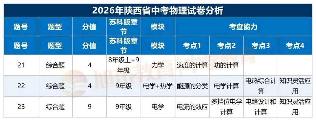 刷千百道不如吃透一套:看懂陕西中考物理,找准试卷「题位逻辑」-第6张图片-四季读书网 刷千百道不如吃透一套:看懂陕西中考物理,找准试卷「题位逻辑」-第6张图片-四季读书网