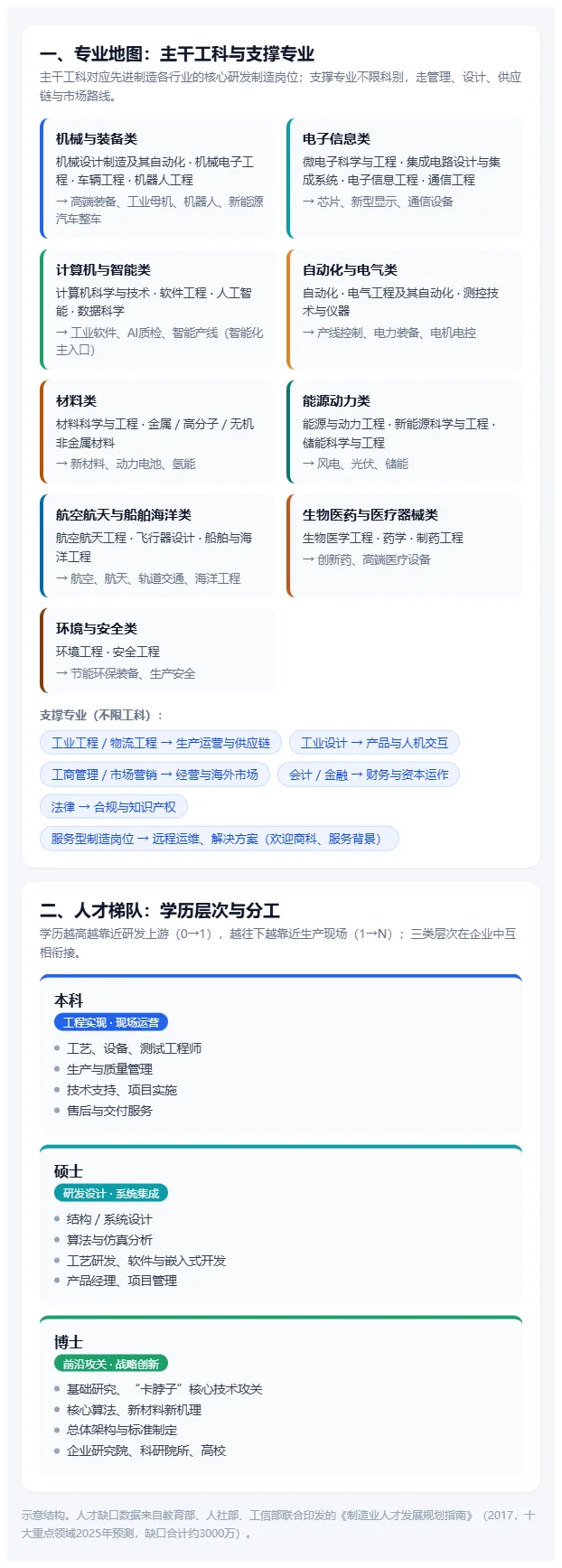 高考&大学 | 先进制造业:哪些大学专业真正对口?本硕博分别做什么?哪些生适合报考?-第4张图片-四季读书网