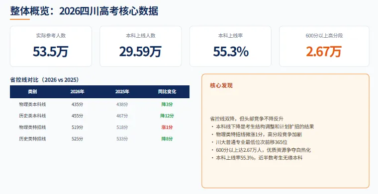 2026四川高考录取趋势出炉:省控线降了,但上好大学更难了?-第15张图片-四季读书网
