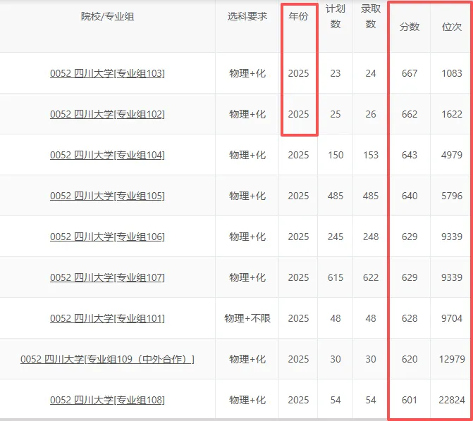 2026四川高考录取趋势出炉:省控线降了,但上好大学更难了?-第18张图片-四季读书网